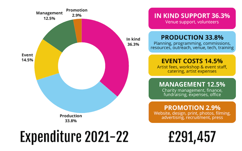 Pie chart and legend showing expenditure breakdown for 2021-22 financial year total £291,457: in kind support 36.3%; production 33.8%; event costs 14.5%; management 12.5%; promotion 2.9%